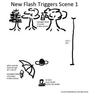 Lighting Diagram for Phottix Atlas Wireless Flash Trigger Review