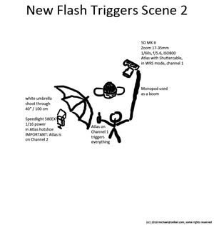 Lighting Diagram for Phottix Atlas Wireless Flash Trigger Review